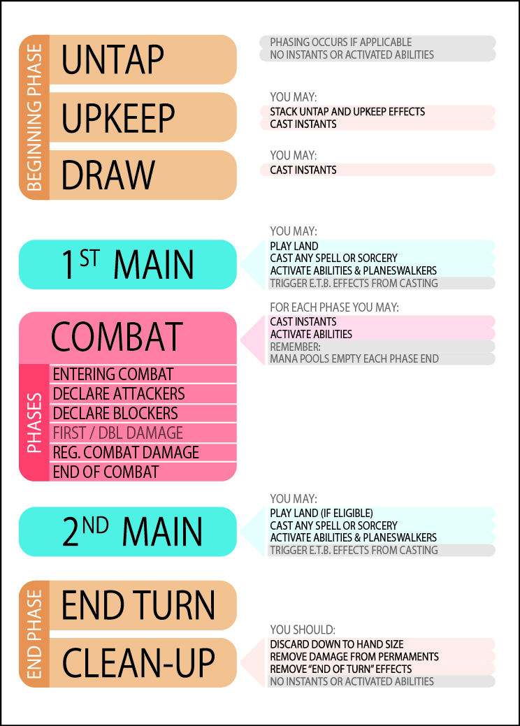 Explanation of the steps in a player's turn.